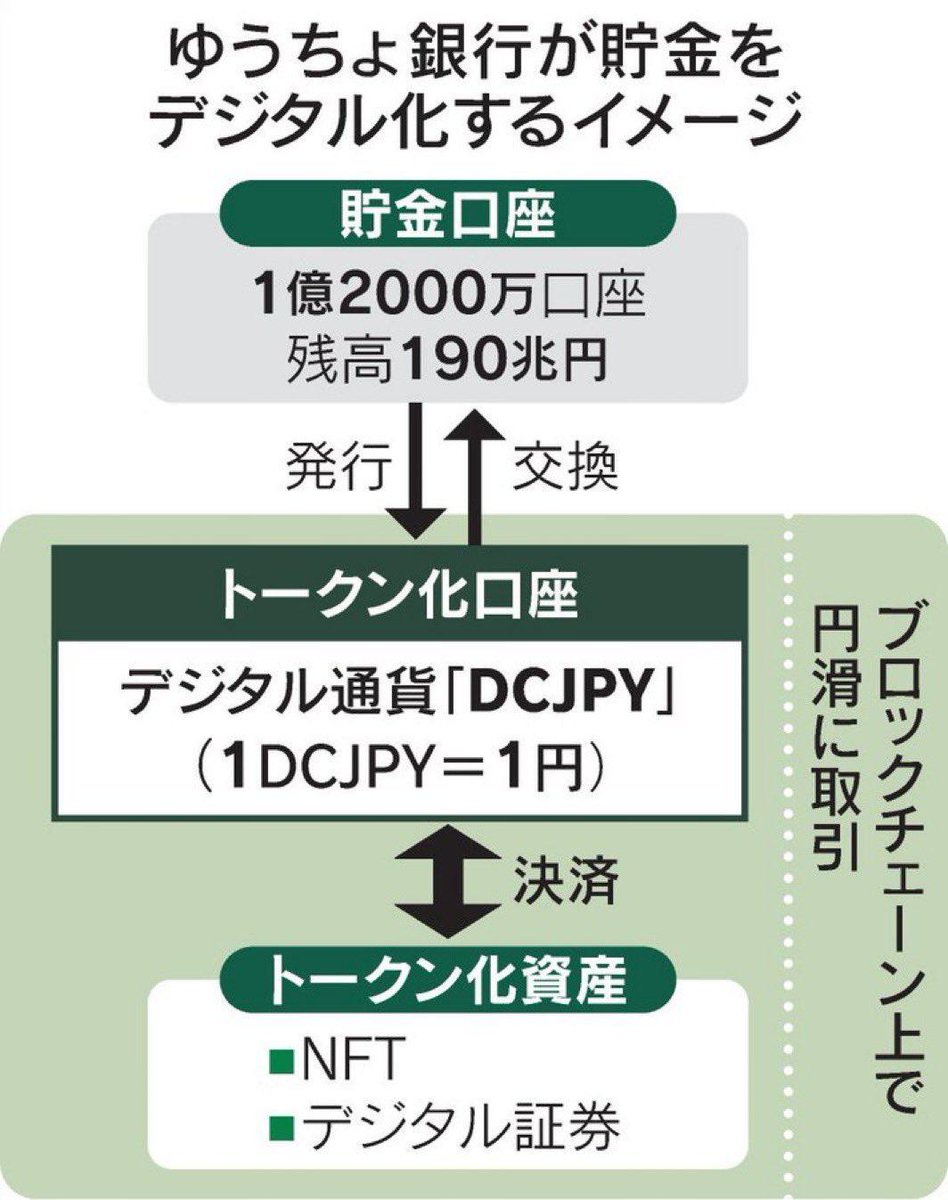 速報🚨 ゆうちょ銀行、2026年にデジタル通貨を通じて 190兆円を仮想通貨市場に投入へ ゆうちょ銀行はすでに決済にリップルを利用していることを思い出してください。  点と点をつなげて考えてみましょう。 これがXRPが世界に広がる方法です！ すでに始まっています🔥