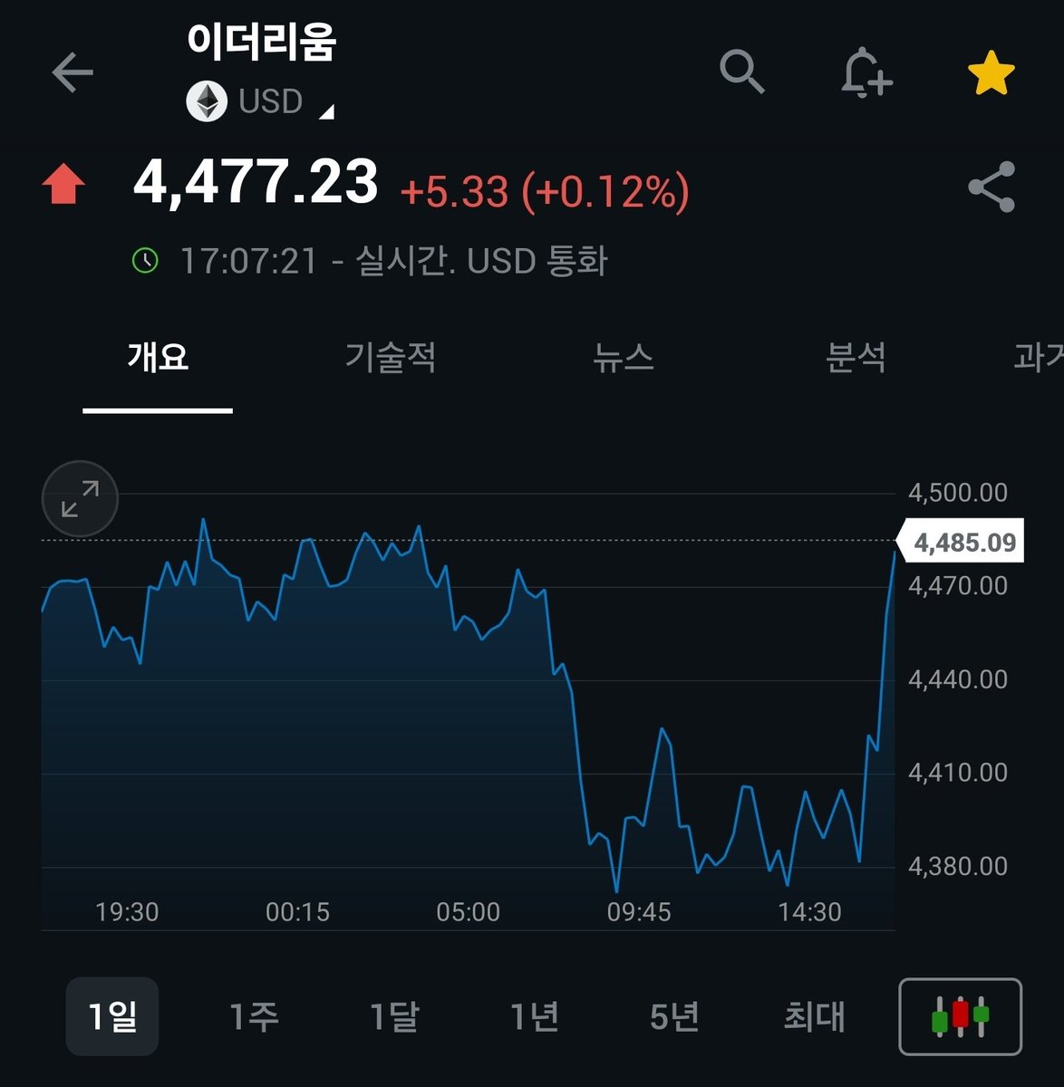 다시 4500을 향하여!
$ETH $SBET