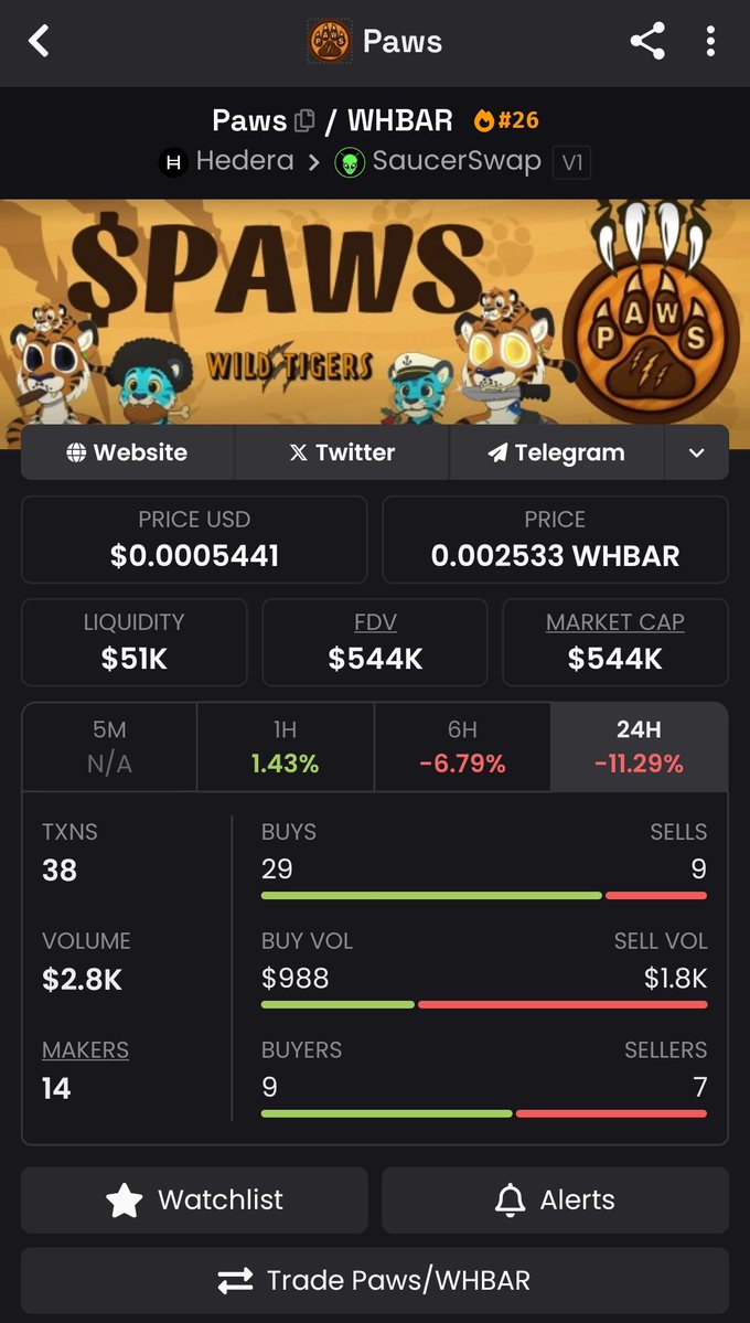 BENN•ℏ (@bennkrypt2) on Twitter photo Not the type to shill you random tokens and $PAWS sure looks like a steal at these levels
Looking at what they're building at <a href="/MigosWorld_Labs/">Migos_World</a>, you can never go wrong bagging the dip!
dexscreener.com/hedera/0xd2E85… Not the type to shill you random tokens and $PAWS sure looks like a steal at these levels
Looking at what they're building at <a href="/MigosWorld_Labs/">Migos_World</a>, you can never go wrong bagging the dip!
dexscreener.com/hedera/0xd2E85…