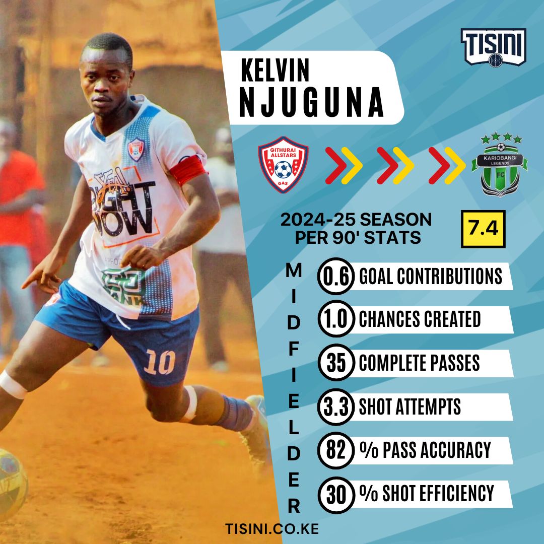 📊 2024/25 Season Stats (per 90’ | powered by <a href="/TisiniTech/">Tisini</a> 
⚽ 0.6 Goal Contributions
🎯 1.0 Chances Created
📡 35 Passes Completed
🥅 3.3 Shots Attempted
✅ 82% Shot Efficiency
Numbers that speak for themselves

#FootballKE