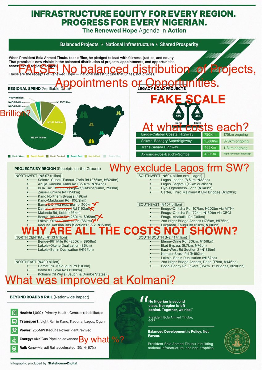 realYusufTukur's tweet photo. Bola @officialABAT’s aides are the most uncoordinated, unintelligent, inept, yet dubious set in Nigeria’s history.

Just yesterday, @SundayDareSD justified the “Extra Care” Bola is giving Lagos (&amp; Abuja) in project awards.

Today, he’s claiming “balanced” projects distribution. https://t.co/AxJ7mHOPnd