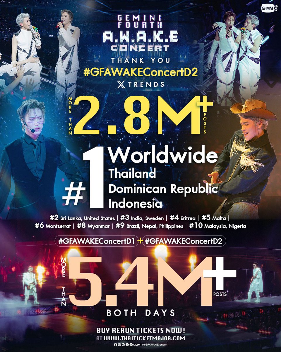 ขอบคุณทุกความรัก ที่มาร่วมสร้างความสนุกและความสุขใน ‘GEMINI FOURTH A.W.A.K.E CONCERT’ 🖲️ ตลอดทั้ง 2 วัน รวมถึงการสนับสนุนของทุกคน ทำให้เทรนด์อันดับ 1 บน X Worldwide และทุกอันดับในอีกหลายพื้นที่ทั่วโลกรวมกว่า 5.4M+ โพสต์ ไว้มาปลุกอารมณ์ความสนุกด้วยกันใหม่นะครับทุกคน! 🩷

‘GEMINI