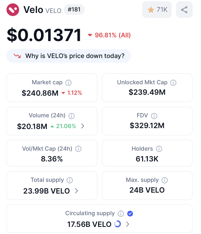 Pure8Nature's tweet photo. $VELO l @veloprotocol 

NO MORE TOKEN UNLOCK on 17 SEP and for the remainder of the year. 

Currently, 73.33% of the total token supply is in circulation.

Market Cap: $240M
Circulating Supply: 17.56 Billion 
Total Supply: 24 Billion