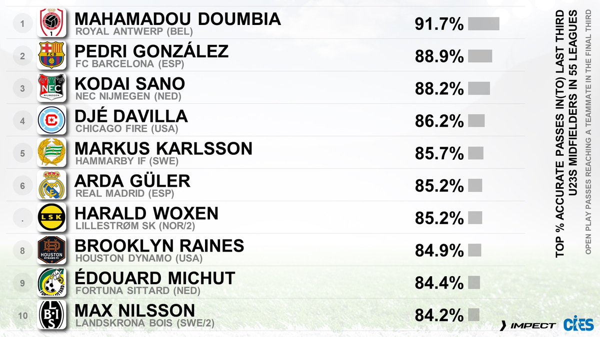 CIES Football Obs (@cies_football) on Twitter photo Top % accurate passes reaching a teammate in the last third, U2โฃ3โฃ midfielders in 5โฃ5โฃ leagues ๐ ๐ช
๐ฅ #MahamadouDoumbia ๐ฒ๐ฑ 91.7%
๐ฅ #PedriGonzalez ๐ช๐ธ 88.9%
๐ฅ #KodaiSano ๐ฏ๐ต 88.2%
#DAvilla ๐จ๐ฎ #Karlsson ๐ธ๐ช #Guler ๐น๐ท #Woxen ๐ณ๐ด #Raines ๐บ๐ธ #Michut ๐ซ๐ท #Nilsson ๐ธ๐ช
From Top % accurate passes reaching a teammate in the last third, U2โฃ3โฃ midfielders in 5โฃ5โฃ leagues ๐ ๐ช
๐ฅ #MahamadouDoumbia ๐ฒ๐ฑ 91.7%
๐ฅ #PedriGonzalez ๐ช๐ธ 88.9%
๐ฅ #KodaiSano ๐ฏ๐ต 88.2%
#DAvilla ๐จ๐ฎ #Karlsson ๐ธ๐ช #Guler ๐น๐ท #Woxen ๐ณ๐ด #Raines ๐บ๐ธ #Michut ๐ซ๐ท #Nilsson ๐ธ๐ช
From