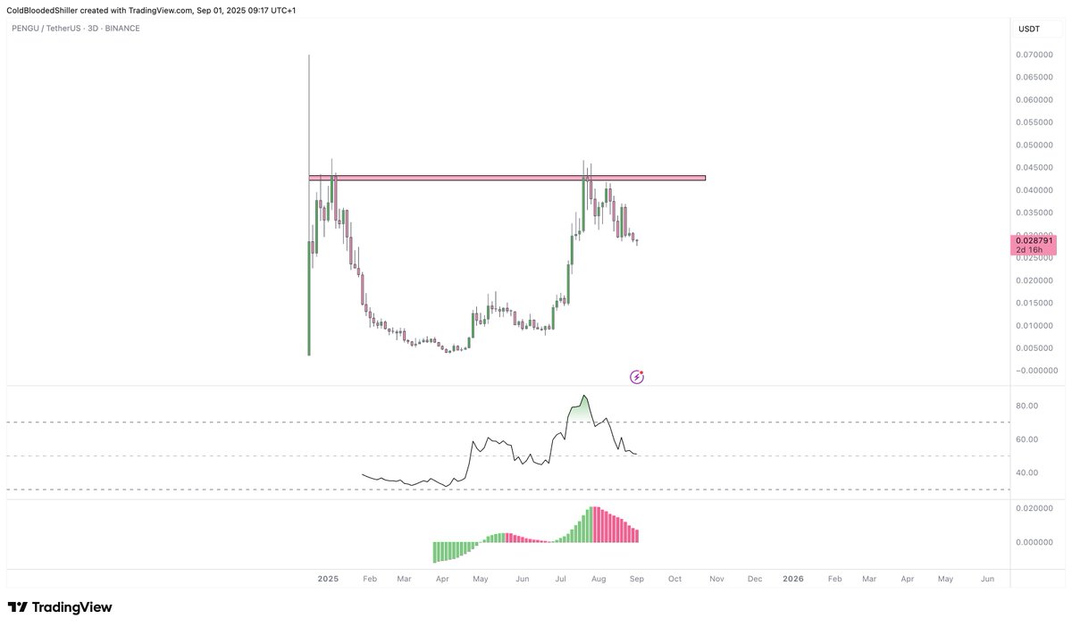 $PENGU is now fully reset on HTF RSI after its consolidation.

What do you think happens next?