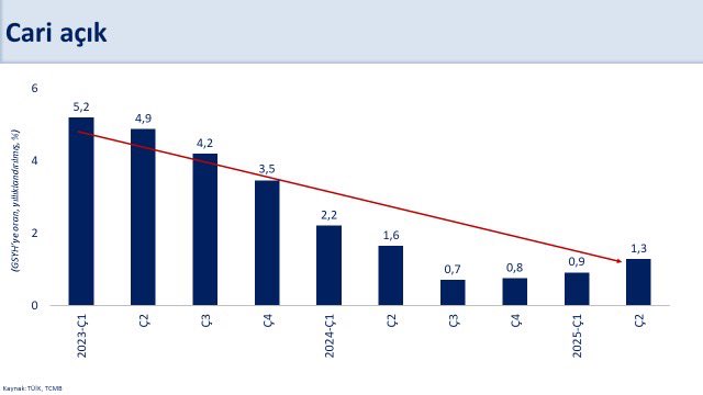 Zorlu küresel koşullara rağmen ekonomimiz istikrarlı şekilde büyüyor, enflasyon düşmeye devam ediyor. Uyguladığımız programla hedeflerimize emin adımlarla ilerliyoruz.

2025 yılının ikinci çeyreğinde büyüme takvim ve düşük baz etkilerinin de katkısıyla yıllık yüzde 4,8
