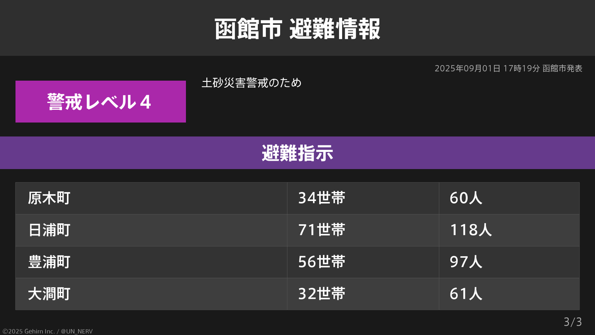 UN_NERV's tweet photo. 【北海道函館市 避難指示】
北海道函館市の578世帯1,043人に避難指示が発令されています。
発令理由: 土砂災害警戒のため https://t.co/4GTRad8gVQ