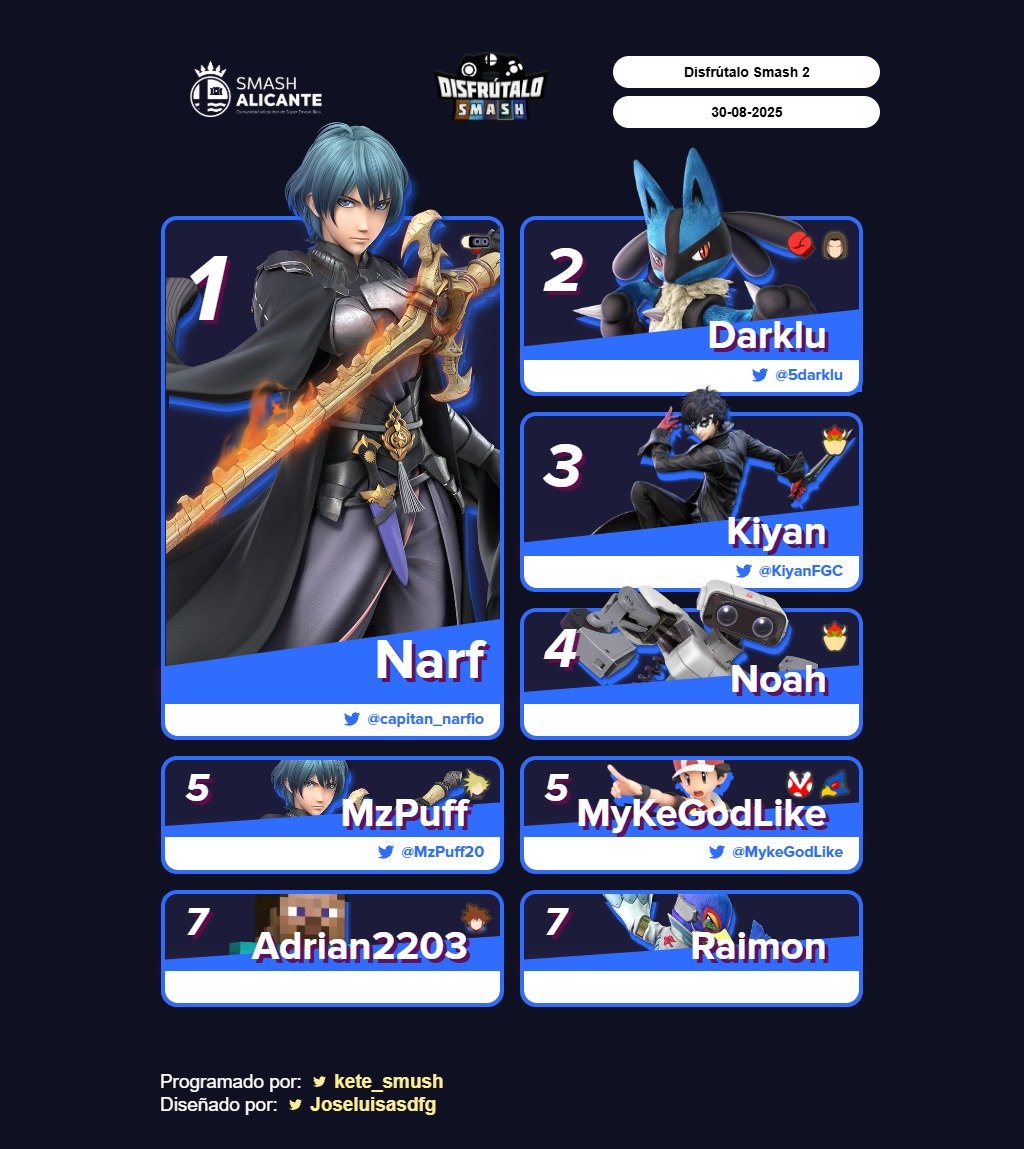 Disfrútalo Smash 2 - Top 8 Singles

🥇
<a href="/capitan_narfio/">Fran</a>
 
🥈
<a href="/5darklu/">Darklu</a>
 
🥉
<a href="/KiyanFGC/">Kiyan</a>
 
4º 
Noah
 
5º 
<a href="/MzPuff20/">🎵Eme🎵Zeta</a>
 
5º 
<a href="/MykeGodLike/">Myke</a>
 
7º 
Adrian2203
 
7º 
Raimon

Resultados completos en: start.gg/tournament/dis…

¡Gracias a Disfrútalo TCG por dejarnos organizarlo, ggs!
