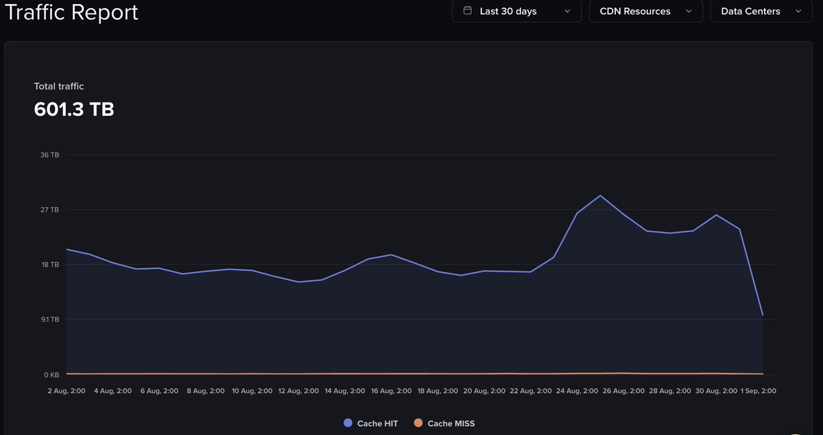 CachyOS's tweet image. We just wanted to give a huge shoutout to @CDN77com for delivering our repository around the globe with really nice speed. They are delivering 600 TB per month for us - massively appreciated by the whole team and users! 🚀🫶