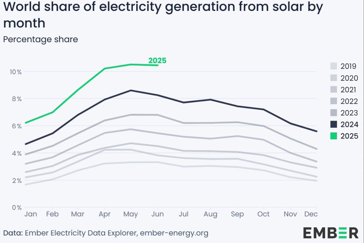 John Raymond Hanger (@johnrhanger) on Twitter photo Gas is losing global electricity generation market share!
Why?
Nations understand that gas price is volatile and can skyrocket to punishing levels, so they seek substitutes.
Solar gains global generation market share.
Petrostate politicos freak out!
Credit <a href="/CleanPowerDave/">Dave Jones</a> Gas is losing global electricity generation market share!
Why?
Nations understand that gas price is volatile and can skyrocket to punishing levels, so they seek substitutes.
Solar gains global generation market share.
Petrostate politicos freak out!
Credit <a href="/CleanPowerDave/">Dave Jones</a>