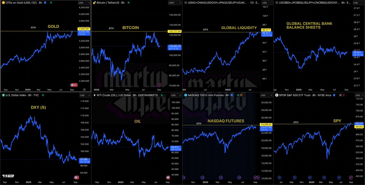 금, Bitcoin, 글로벌 유동성, 중앙은행 대차대조표, DXY, 유가, Nasdaq 선물, SPY를 보여주는 2025년 9월 매크로 개요 차트