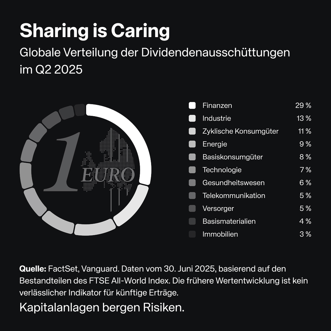 ScalableCapDACH's tweet image. Die Investmentgesellschaft #Vanguard hat aus ihren Daten eine Übersicht zu den global #dividendenstärksten #Wirtschaftssektoren im zweiten Quartal 2025 erstellt – und diese mit uns geteilt. 🙌