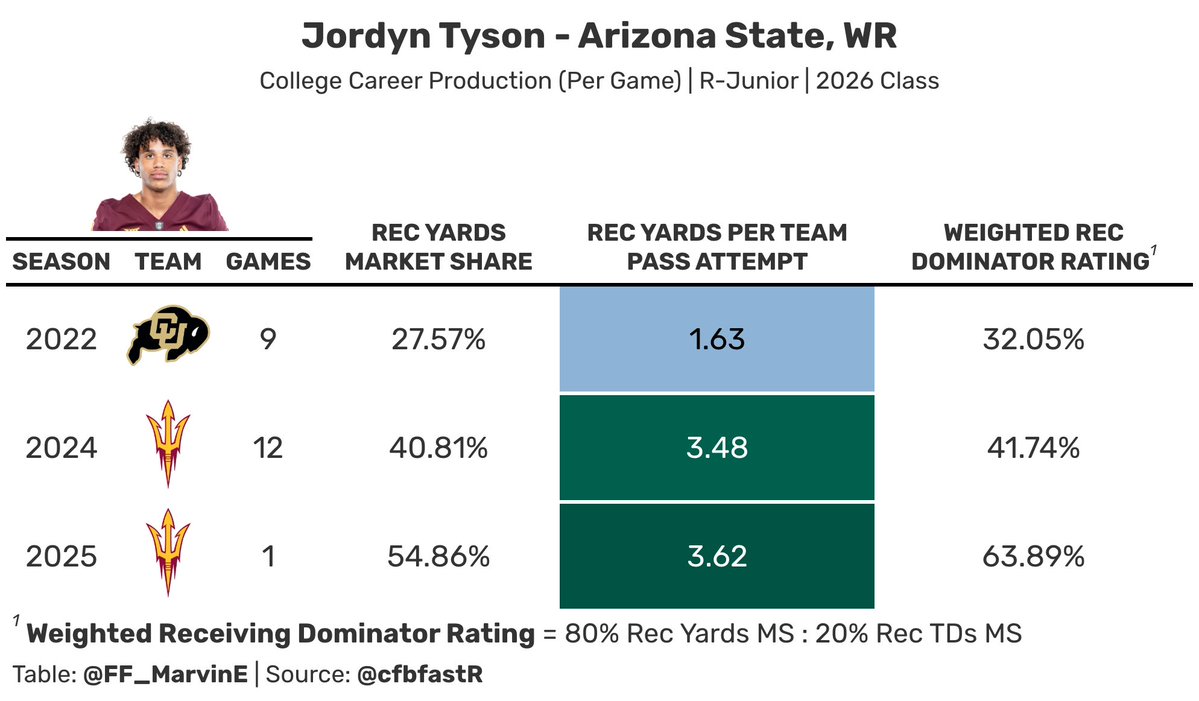 Jordyn Tyson picked up right where he left off last season

An elite performance in Week 1:

🔥 54.9% Rec Yards Market Share
🔥 43.6% Target Share
🔥 3.6 Rec Yards/Team Pass Attempt

Tyson remains the WR1 of the #2026NFLDraft
