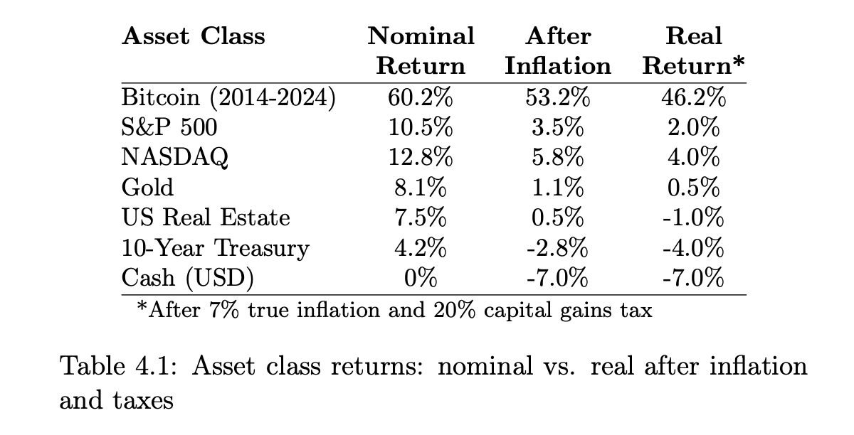 Retorno por activos de 2014 a 2024...
¿Y en la próxima década, qué pasará? 

#Bitcoin