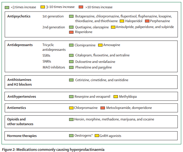 TheLancetEndo's tweet image. #Hyperprolactinaemia can result from physiological causes, pharmacological agents, or pathological conditions such as #prolactin-secreting #pituitary #adenomas and other pituitary stalk-compressing masses thelancet.com/journals/landi… 
#prolactinomas