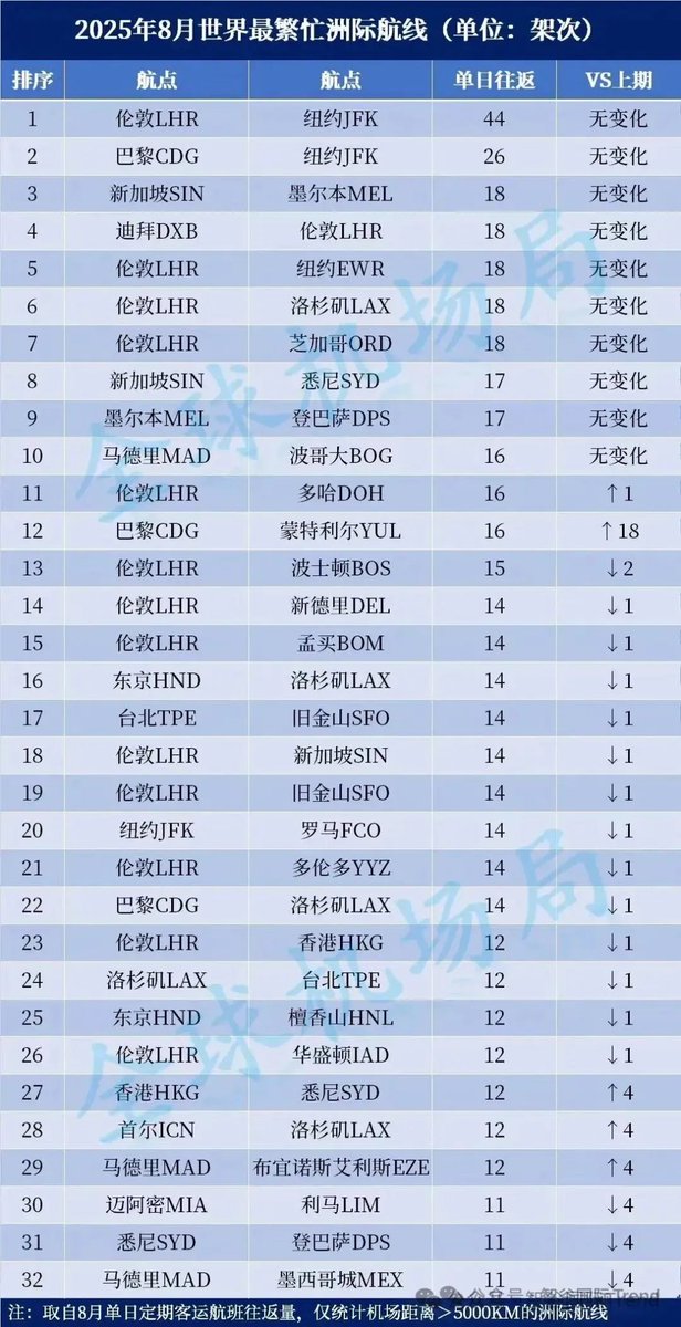 2025年8月世界最繁忙洲际航线（机场距离超过5000公里）！前32名没有任何一个中国内地城市上榜！中国在连接世界上仍然有落差！