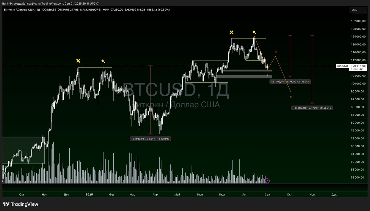 EBar1n's tweet photo. Gm

#BTC took liquidity at $124K and is now in a corrective move. 

Base targets: $104K → $100K. 

If ABC expands, we could see $90K (april imbalance zone).
#CryptoNews #Blockchain #Web3 #AIcrypto #NFT https://t.co/klENuQT7XS