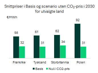 Høy strømpris i Europa, herunder Sør-Norge, skyldes klimapolitikken. Hilsen Statnett.
