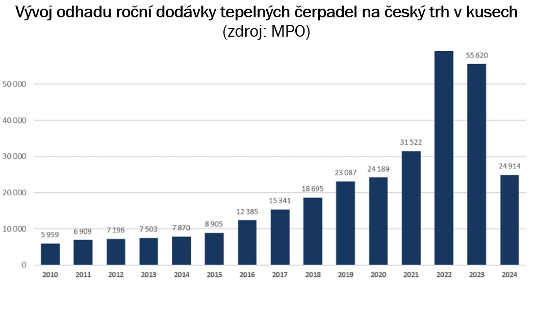 V novém Trendovníku píšeme o tom, že poptávka po tepelných čerpadlech by po loňském poklesu mohla kvůli emisním povolenkám zase vzrůst. Česko je přitom šestým největším vývozcem čerpadel na světě, což ještě stoupne po otevření továrny Panasonic v Plzni: bit.ly/3JEkP3z