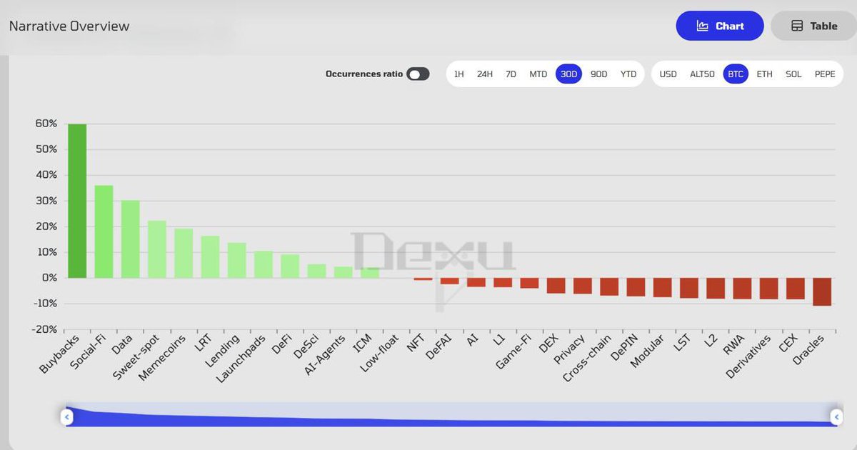 Narrative of the season: buybacks 🔥

Tokens with real buyback mechanics — where protocol revenue buys back supply — are outperforming hard. Rare fundamentals in crypto, but this one’s real.

Top $BBK performers:
• $HYPE &amp; $PUMP — using 90–100% of revenue to buy back
• Others
