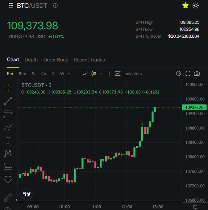 📈 Bitcoin rally is here - momentum is back.