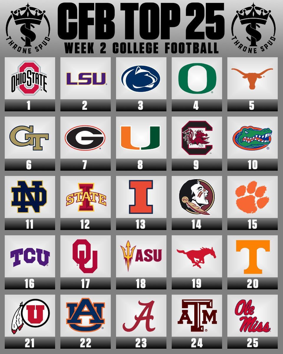 ThroneSpud's tweet image. The ThroneSpud Top 25 for This Week of College Football!
*For schedule purposes, North Carolina and TCU get a grace period on this one.
Takeaways
▫️ A very surprising week one, with a ton of unanticipated results. I still don't think we truly can grasp the potential of most…