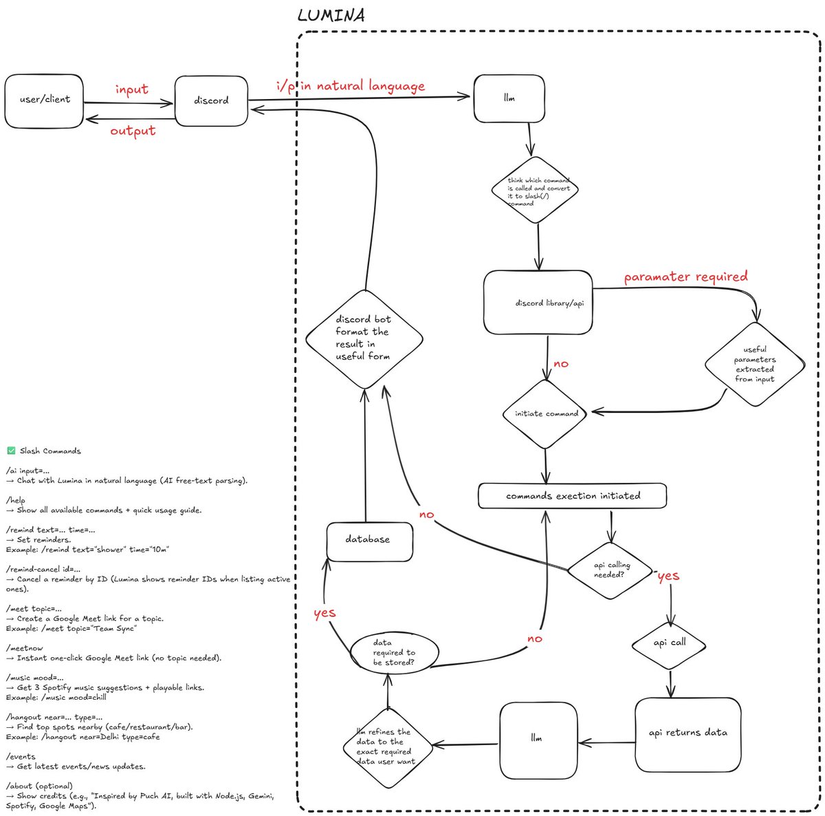doit_mahesh's tweet image. 🚀 Built my first AI automation project!
Just shared the architecture / flow design 🛠️
Now I’m wondering… is this what we call an AI Agent or am I overhyping it? 👀
Curious to hear what the community thinks 🤔👇
#AI #AIAgents #Automation #LLM #GenAI #TechTwitter #BuildInPublic