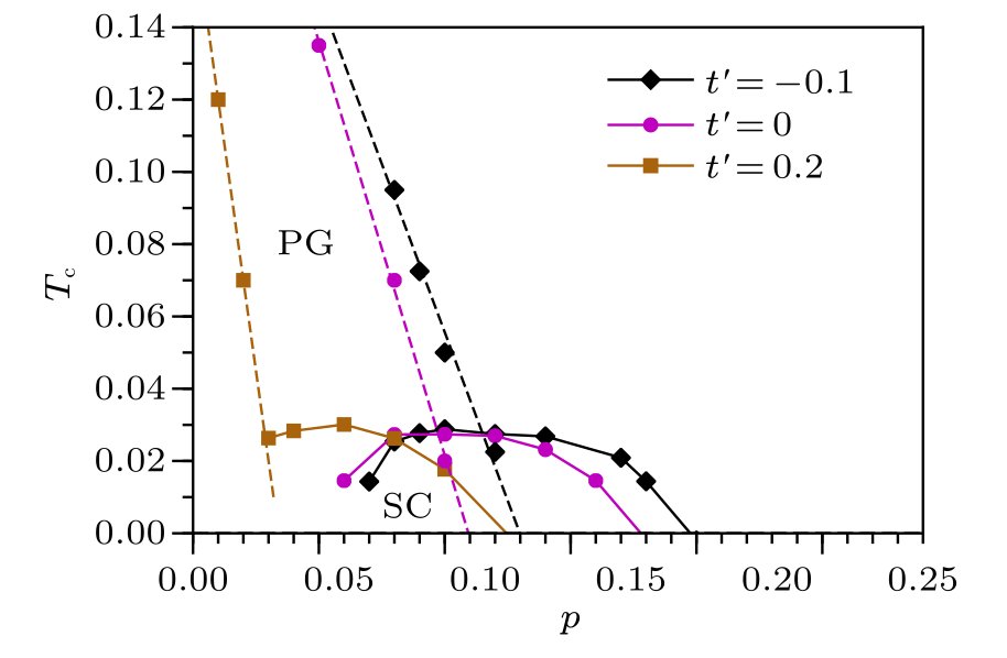 PhysicsChinese's tweet image. #Superconductivity #HubbardModel Using 8-site cluster DMFT, researchers reveal how the pseudogap and d-wave superconductivity compete/cooperate in the 2D Hubbard model. cpl.iphy.ac.cn/article/doi/10…