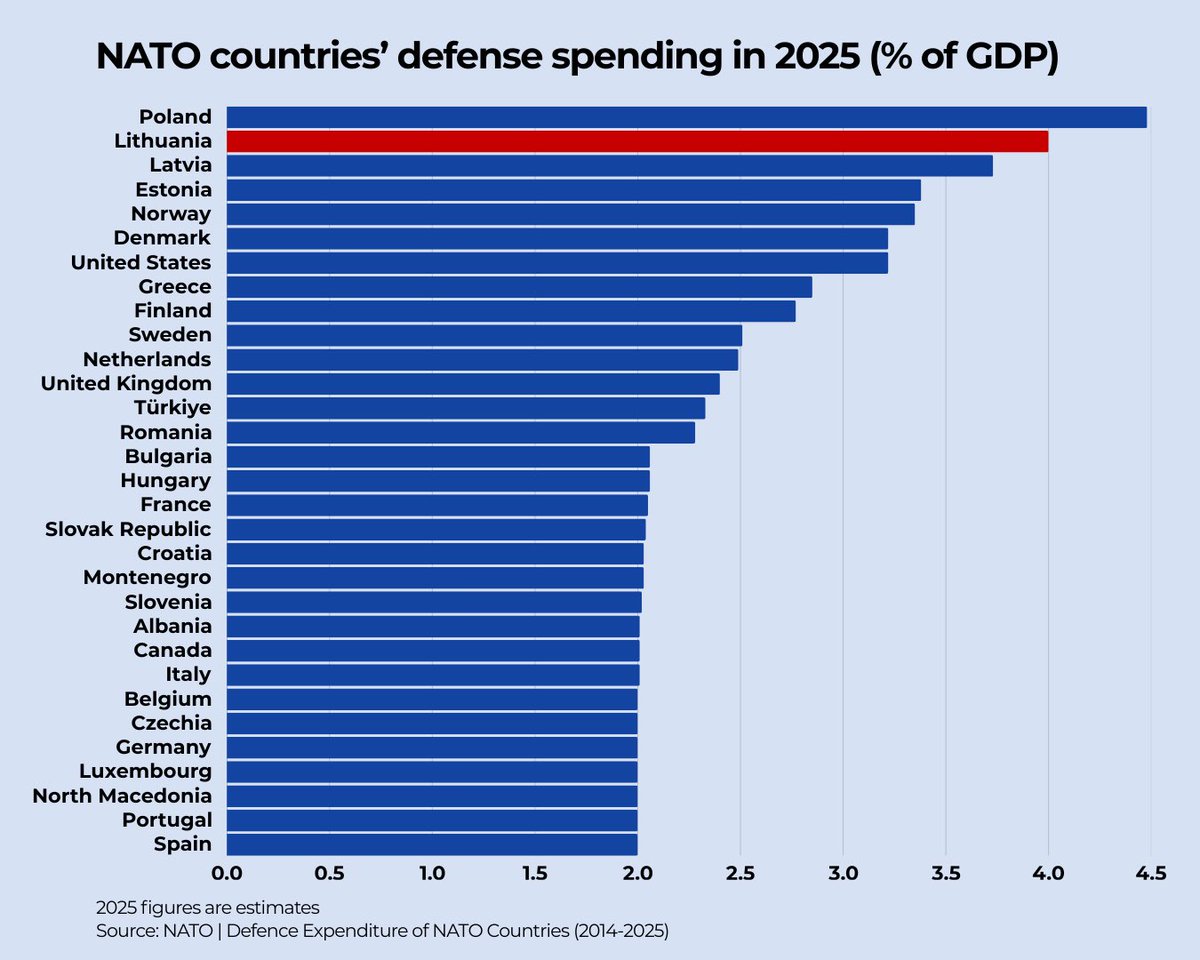 #Lithuania consistently advocates for higher defense spending in Europe - and we put our money where our mouth is. This year, we rank 2nd among #NATO allies in defense spending. 

Next year, we’re raising the bar and going above 5% of GDP. Strength is built through investment.
