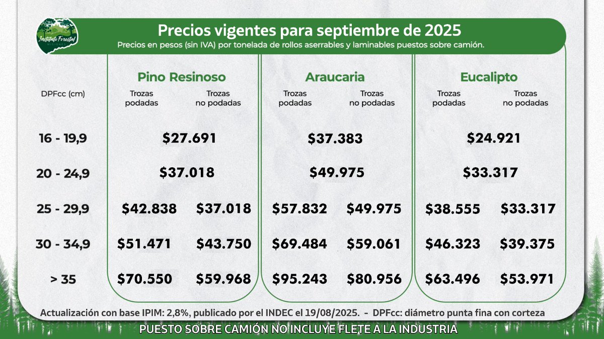 Precios para septiembre de la materia prima forestal. La actualización mensual es en base a la publicación del IPIM (INDEC), con fecha 19/08, siendo del 2,8% su variación mensual. La disposición del Infopro está en el Boletín Oficial número 16427, aquí: boletindigital.misiones.gov.ar/boletines/1642…