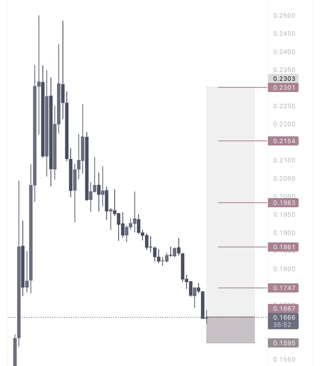_027I_'s tweet image. #PYTH 
#PYTHUSDT

4H