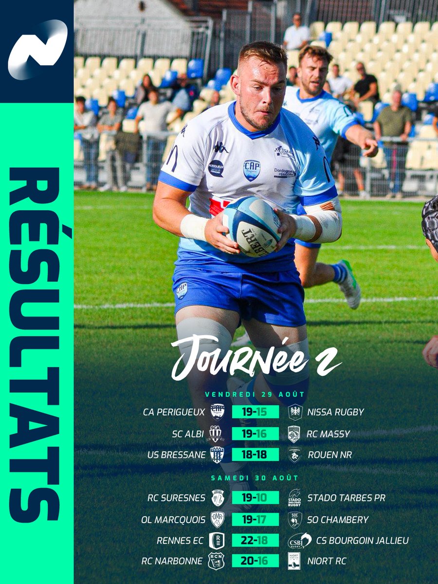 🫢🔥 Des rencontres extrêmement serrées, mais aucun succès à l'extérieur ! Les résultats de la 2e journée de #NationaleRugby !

🔽🔽🔽
competitions.ffr.fr/competitions/n…