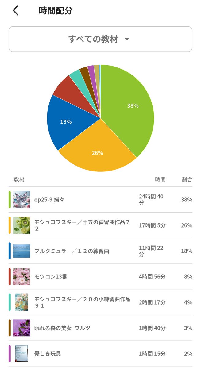 【8月振り返り】

8月は実は私と家族にとって大きな節目がありました。
生きていると色々ありますね。

パピヨン→何とか１ページ目まで四分音符80まで持っていけた👍
ここで折り返し地点😅

モシュコ15-1→３ページ目まで譜読み。難しいけど奇抜なテクニックは必要ないので地道に練習するのみ。