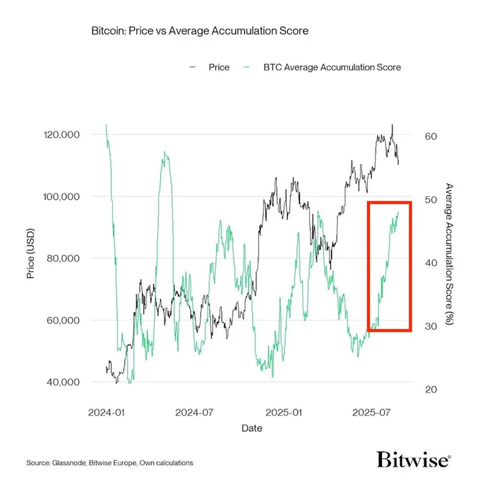 🟠BTC-ARCHIVE: "Accumulo di Bitcoin in Aumento: I Detentori Raggiungono Oltre 100.000 Dollari"