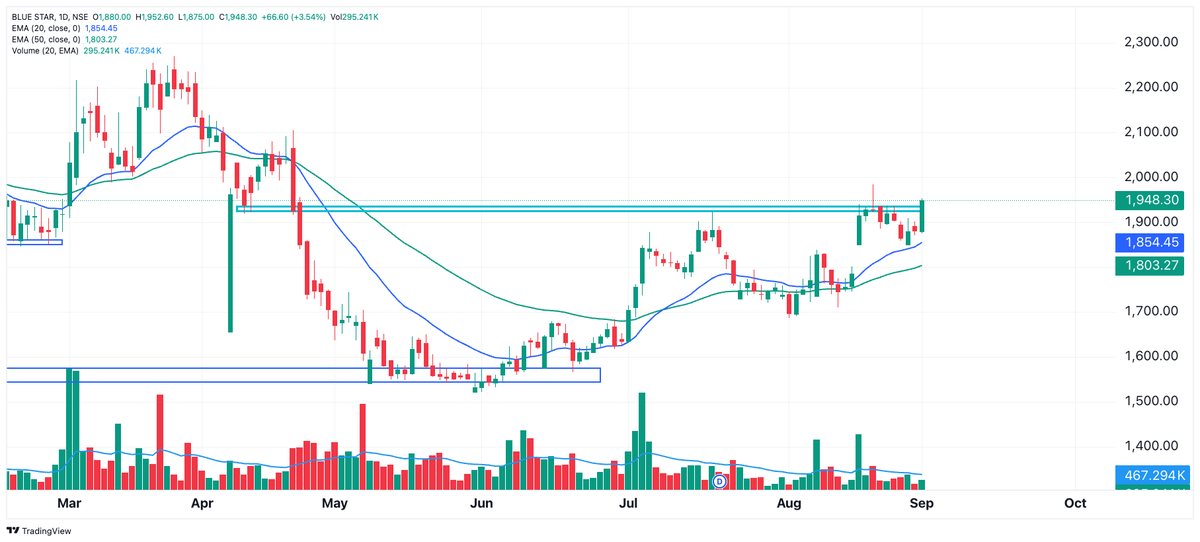 kadhawanifoods's tweet photo. #Blue_Star Ltd.
💹 Price Action:
Current Price: ₹1,948.30 (+3.54%)
Strong green candle breakout attempt near resistance.
📈 Moving Averages:
🔵 EMA 20: ₹1,854.45 → Acting as strong short-term support.
🟢 EMA 50: ₹1,803.27 → Bullish structure intact.
📊 Volume:
Good buying volume seen on the breakout candle 📦🔥
Suggests buyers’ interest near resistance zone.
🔎 Support & Resistance:
🛡️ Support: ₹1,854 (EMA 20) & ₹1,803 (EMA 50)
🛑 Resistance: ₹1,950 – ₹2,000 (major breakout zone)
📌 Trend:
📈 Uptrend since June 2025 after bottoming out near ₹1,550
🚀 Stock is trying to break consolidation zone (₹1,850–₹1,950)
📢 Outlook:
✅ Close above ₹1,950–₹2,000 with volume → Bullish continuation 🚀 towards ₹2,080–₹2,150
❌ Rejection from ₹1,950 → Price may retest ₹1,854 (EMA 20)