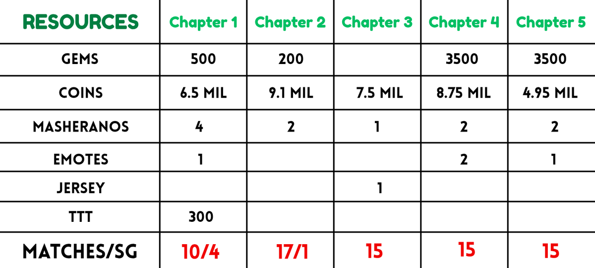 purefootball_x's tweet photo. 🚨 IMPORTANT 🚨

ZLATAN CHRONICLES NIGHTMARE MODE RESOURCES CHART OF ALL 5 CHAPTERS 📑

After playing 72 Matches and 5 Skill Games, you get
• 7700 Gems
• 36.8 Million coins
• 11 Mascheranos 
• 4 Emotes
• 1 Jersey 
• 300 Training Transfer Tokens 

WORTH IT ? 🤔🙄 https://t.co/ksTNvwRFQN