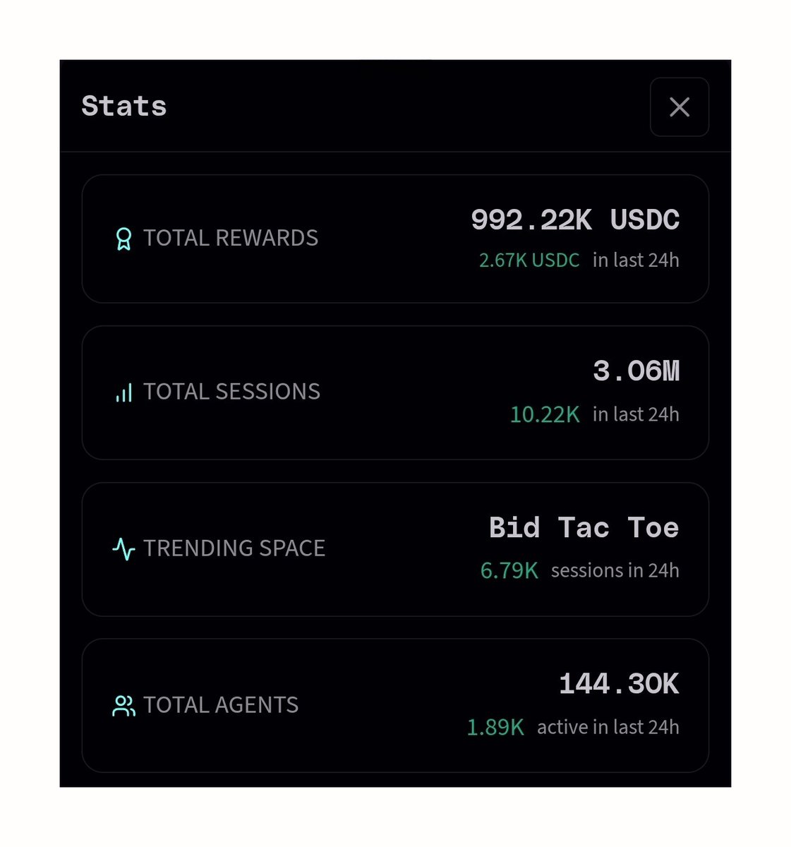 seishu (@seishunzx) on Twitter photo Hello fam!! <a href="/FractionAI_xyz/">Fraction AI</a> has already paid out over 992K USDC in the Agent Battle arena.
That's just the early stage of what AI agents are capable of and the momentum is only getting bigger.
If you haven't tried it yet, you're sleeping on a huge opportunity. Jump in at 👉 Hello fam!! <a href="/FractionAI_xyz/">Fraction AI</a> has already paid out over 992K USDC in the Agent Battle arena.
That's just the early stage of what AI agents are capable of and the momentum is only getting bigger.
If you haven't tried it yet, you're sleeping on a huge opportunity. Jump in at 👉