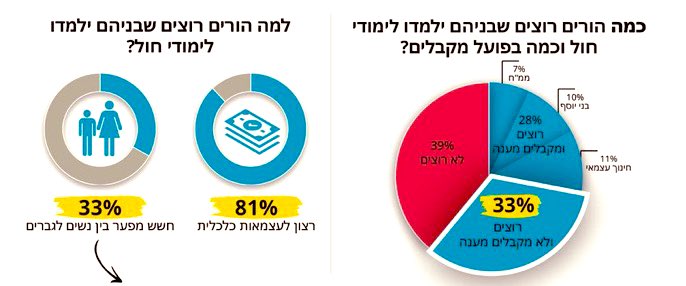 רוב החרדים רוצים שהבנים שלהם ילמדו אנגלית ומתמטיקה כדי להכין אותם לעולם העבודה.

אז למה זה לא קורה בפועל?

כי מערכת החינוך מהחרדית נשלטת על ידי חבורת עסקנים בתמיכת המדינה, ואלו מונעים כל אפשרות לשינוי

עבור רובם, לעבור לממ״ח זאת לא אופציה כי לא מוכנים לתת למדינה שליטה בתוכן