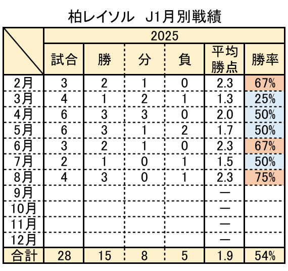 8月も終わったし、レイソルの月別戦績でも見るか。