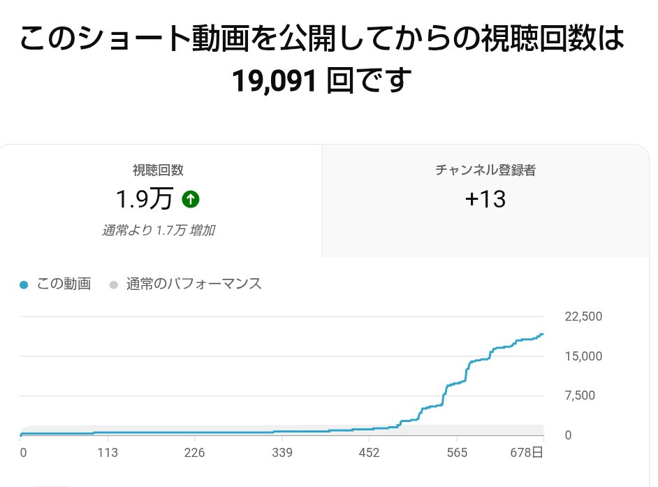 なぜか公開後約500日から伸び始めた動画、そろそろ2万再生いきそーだ🤔
#にゃんこ大戦争