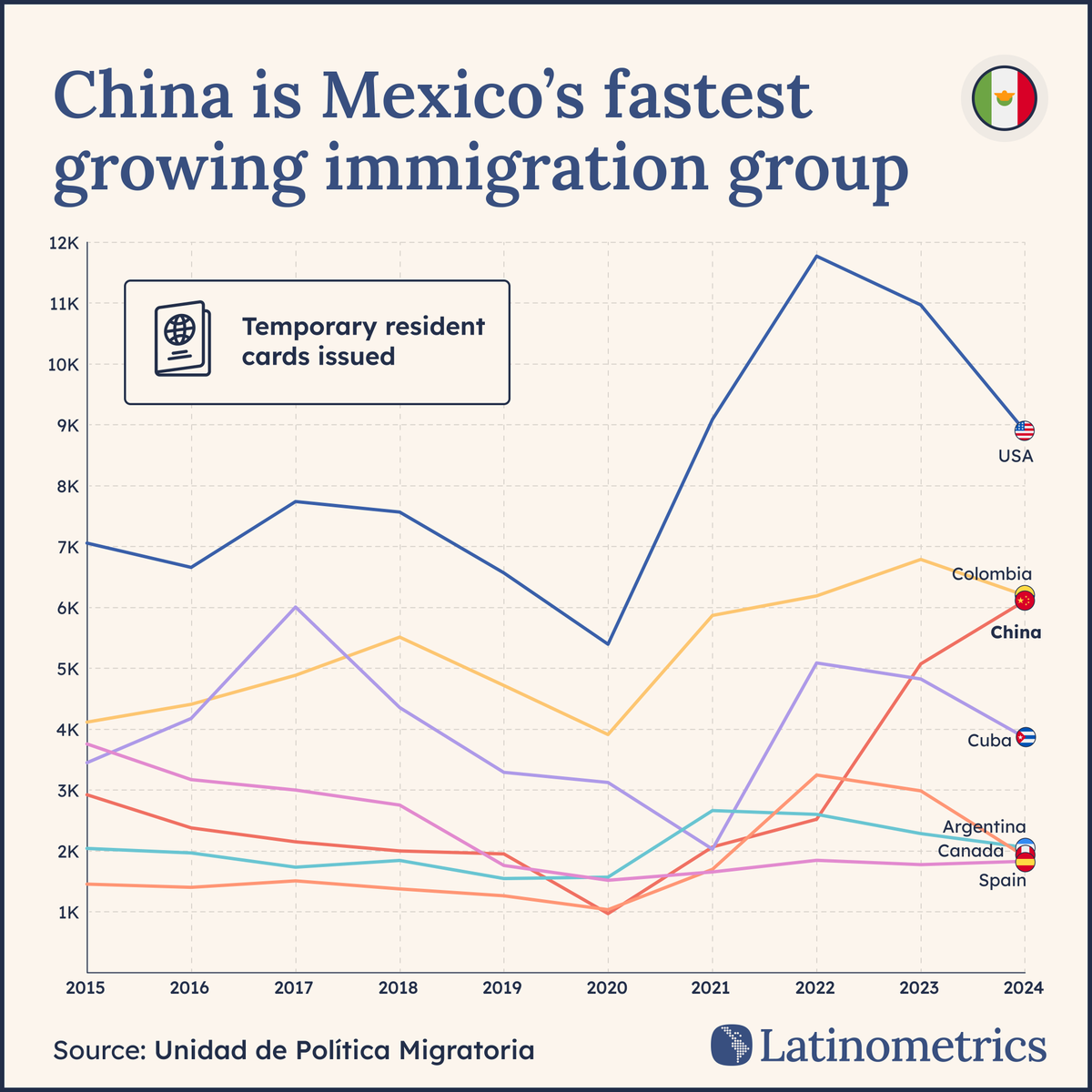 LatamData's tweet photo. 🇨🇳→🇲🇽

China is now Mexico's fastest-growing immigration group, and the reasons might surprise you..

let's explore ↓🧵 https://t.co/bOh22MaYYS