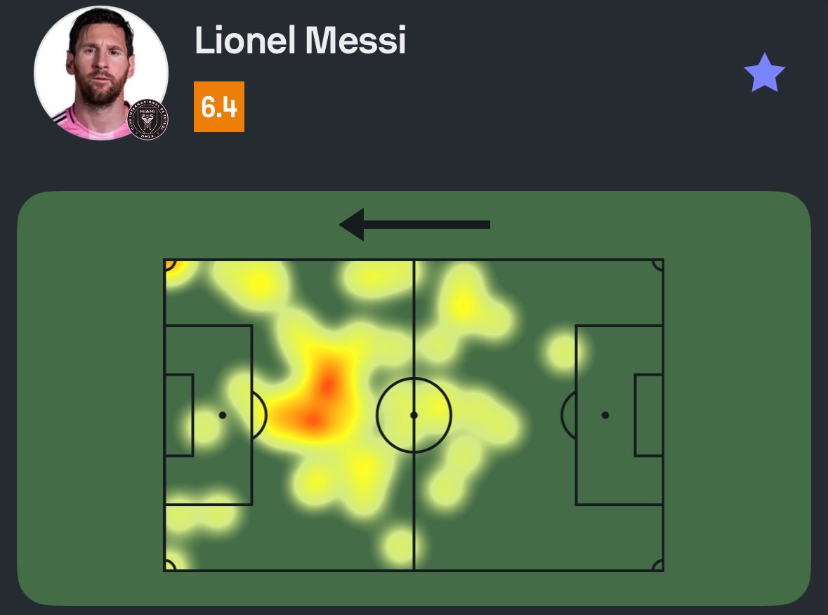 #LeaguesCup 🌎

Lionel Messi em Seattle Sounders 3-0 Inter Miami:

🔑 1 passe decisivo
✅ 30/37 passes certos (81%)
↗️ 5/8 passes longos certos (!)
👟 5 finalizações (0 no gol)
❌ 1 grande chance perdida
💨 1/6 dribles certos
💯 Nota Sofascore 6.4