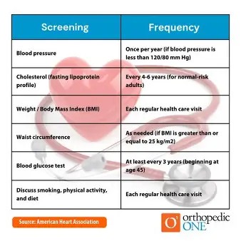 HealthSnackz's tweet image. Do you know which screenings matter most for you?
1. 🎂 Consider your age group

2. 👩‍⚕️ Ask your provider directly

3. 🧬 Review family history

4. ❤️ Include blood pressure &amp;amp; cholesterol

5. 🧪 Don’t skip blood sugar checks

6. 🧴 Add skin and cancer screenings

#ScreeningMatters