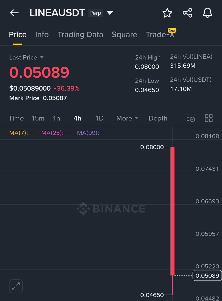 custommade_ng's tweet photo. I don’t like as $Linea is starting the airdrop for September.
Here is the break down on  LXP

They've recently distributed LXP-L and LAM, but it seems only those with 2,000 LXP or more are receiving the LAM. 

Meaning? Only from 2000 LXP can qualify 

If you have 2,000 LXP, you'll get 2,982 tokens worth $232. 

Use this to calculate your LXP to see what you got.

After so many years what you get for engagement is $232 at current FDV of $3B +

It’s listed on Binance Futures and that’s price you see is $0.05