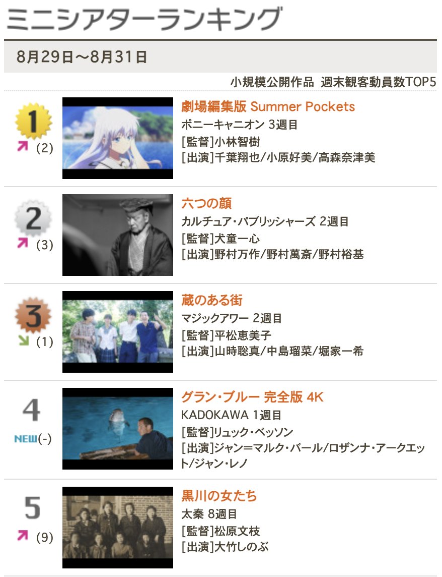 sixface_kyogen's tweet photo. 🏆ミニシアターランキング2位に🏆

『#六つの顔』が公開2週目で2位に⤴️✨
連日多くの方にご来場いただきありがとうございます！

暑い日々が続きますが、ぜひ涼しい劇場の大画面で人間国宝・野村万作の人生と至芸をご堪能ください。
https://t.co/FUNMauRdTk

『六つの顔』全国にて絶賛上映中！ https://t.co/qVUddrRTBG