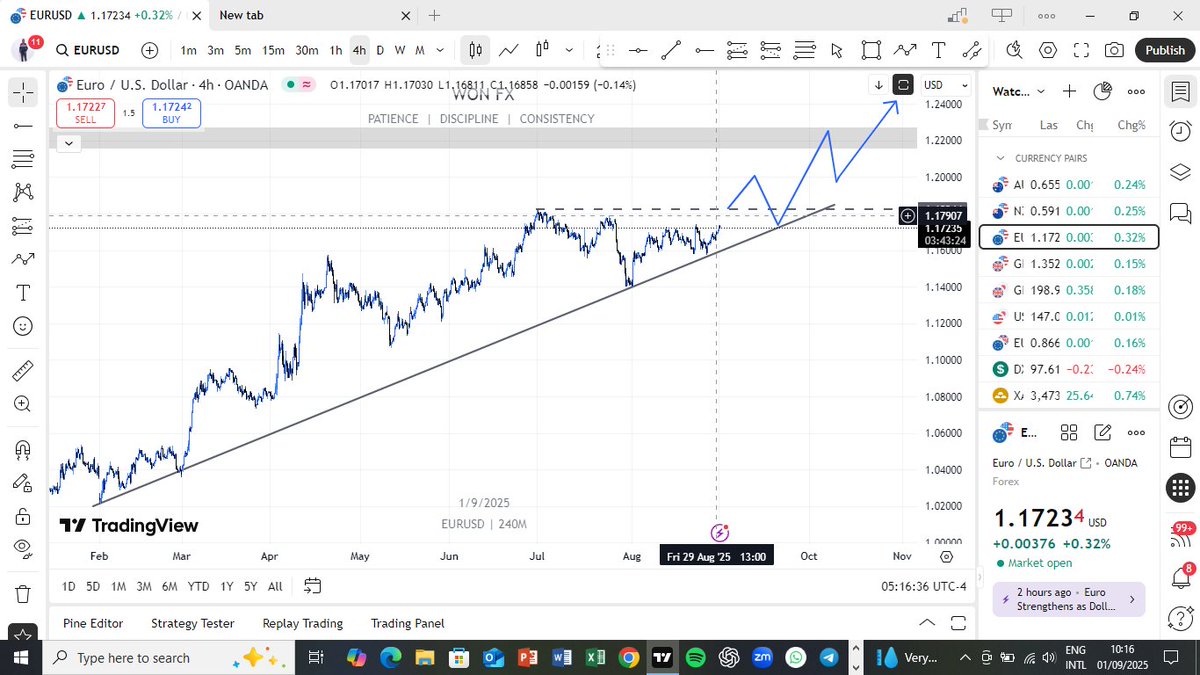 iam2eazy's tweet photo. if EU breaks the current high @ 1.1824 then it should trade to the next resistance level @ 1.2200 and we should hopefully see a reaction at that level with a little retracement to the 1.2000 level and a buy continuation to the 1.2400 level. https://t.co/98NO8GcyqN