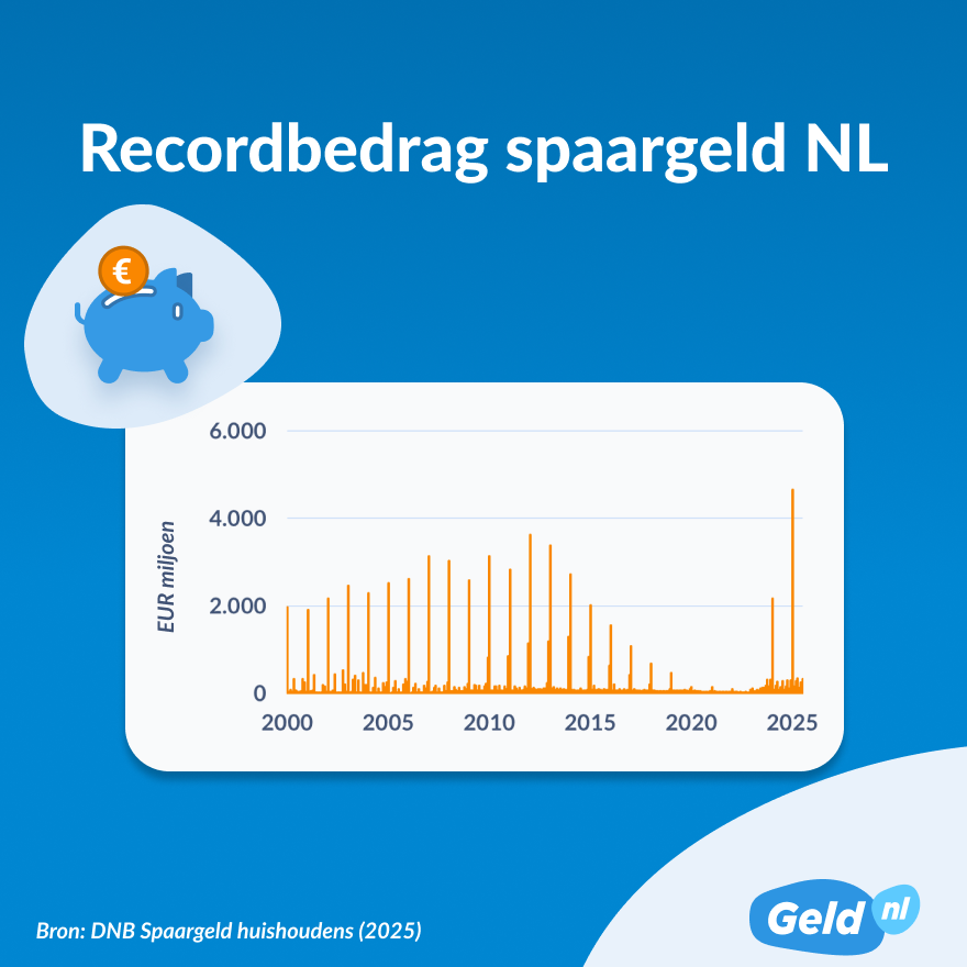 Geld_nl's tweet photo. Nederlanders hebben in de eerste helft van 2025 een recordbedrag van 5,83 miljard euro aan spaarrente ontvangen! Waar dit record vandaan komt en hoe jij de hoogste spaarrente krijgt, lees je hier https://t.co/RhCwyoa0uD https://t.co/966eAA2kKl