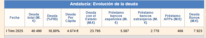 abarreda1965's tweet photo. @PericoPan @JuanMa_Moreno @CarolinaEspanaR @ppopular La deuda con el Estado asciende a 23.795 millones euros primer trimestre 2025. https://t.co/wu1zUnLakp