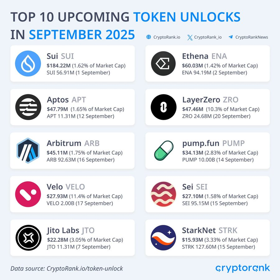 🚨 $2.3B+ in tokens are unlocking in September 2025 According to  CryptoRank, the top projects on the list are: - $SUI (Sept 1) - $ENA (Sept  2) - $APT (Sept 12) - $