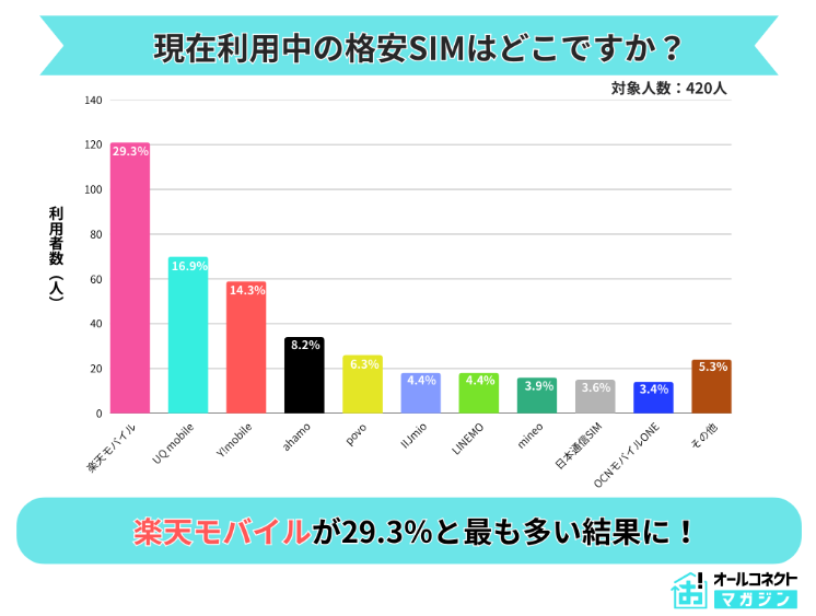 📊 格安SIM利用実態の調査アンケート実施しました！
（2025年8月／420人対象）

現在利用中の格安SIMは、、
👑 楽天モバイル：29.3％
2位 UQモバイル：16.9％
3位 Y!mobile：14.3％

→楽天モバイルがトップシェアという結果に！